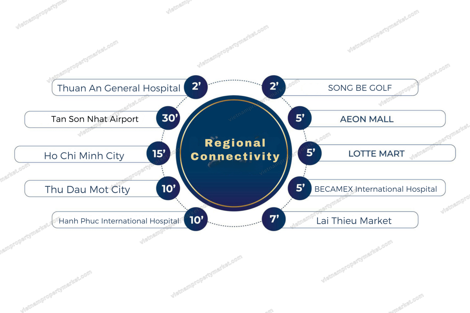 Regional connectivity isochrone schema